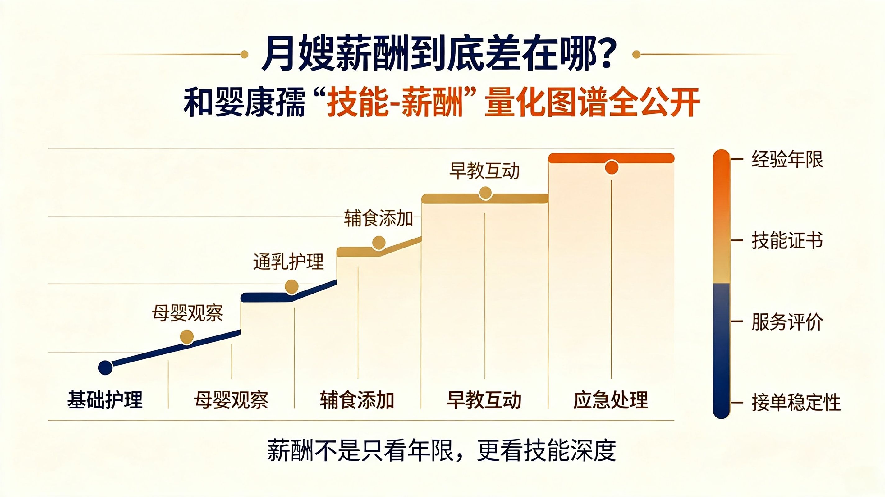 月嫂技能-薪酬量化图谱